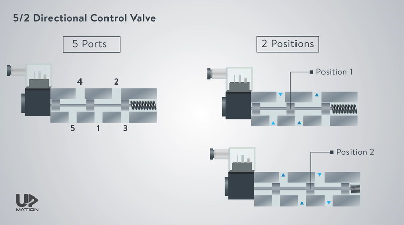 Solenoid valve - Pneumatic